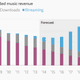 Image for article titled The music industry wants to fight the internet again—and it’s probably going to lose